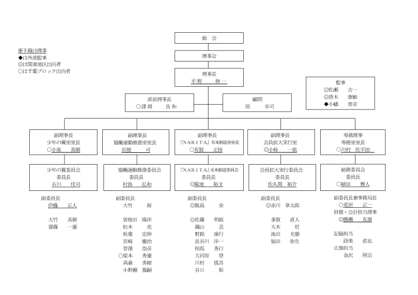 組織図・出向者一覧