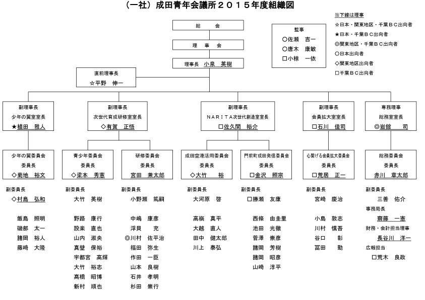 組織図・出向者一覧