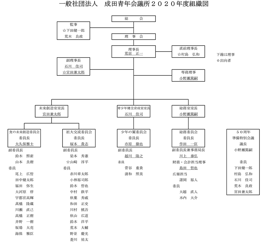 組織図・出向者一覧